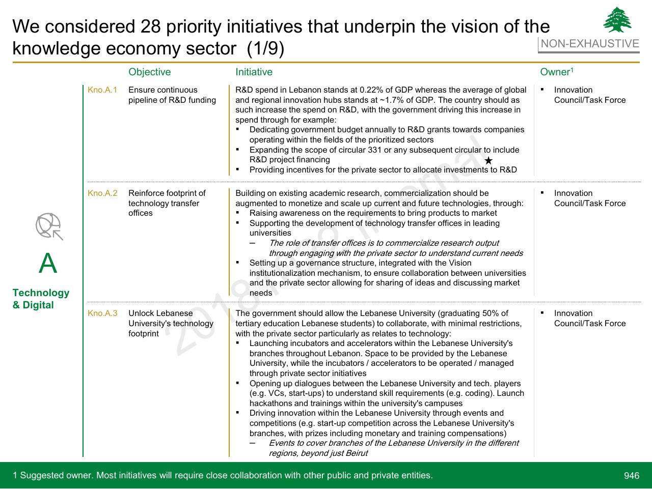 Table slide 946 from Lebanon Economic Vision