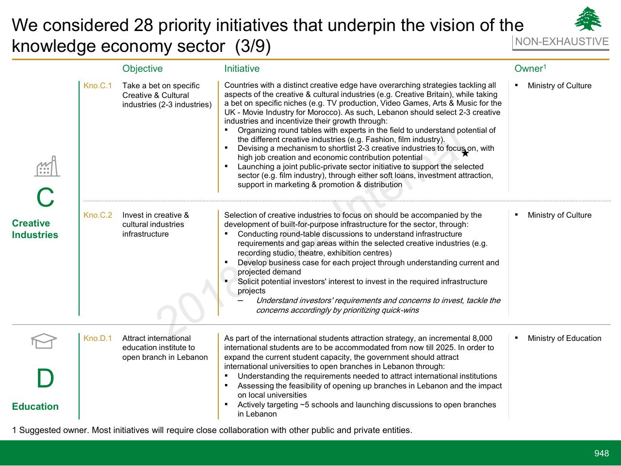 Table slide 948 from Lebanon Economic Vision