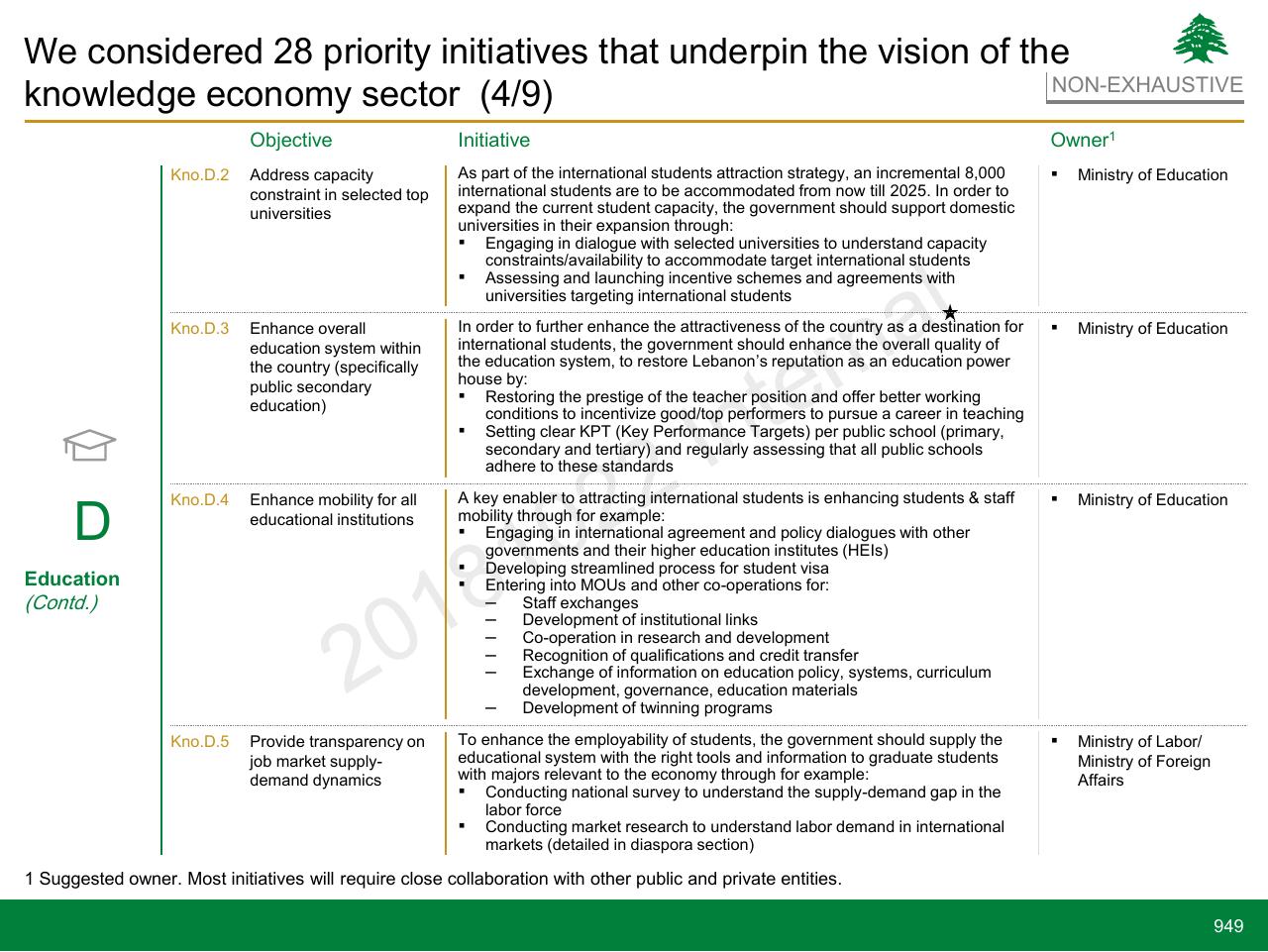 Table slide 949 from Lebanon Economic Vision