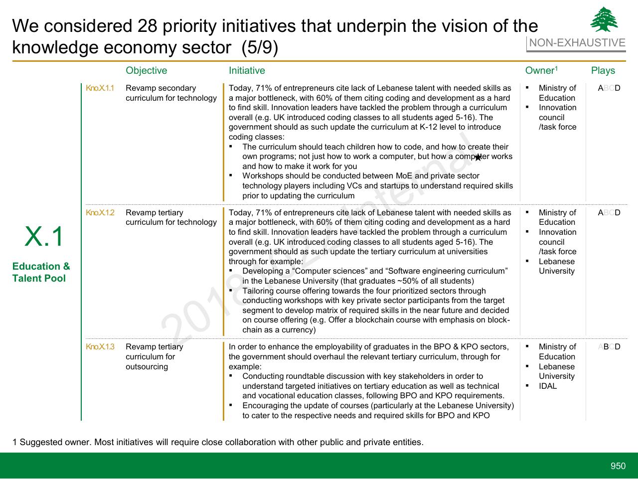 Table slide 950 from Lebanon Economic Vision