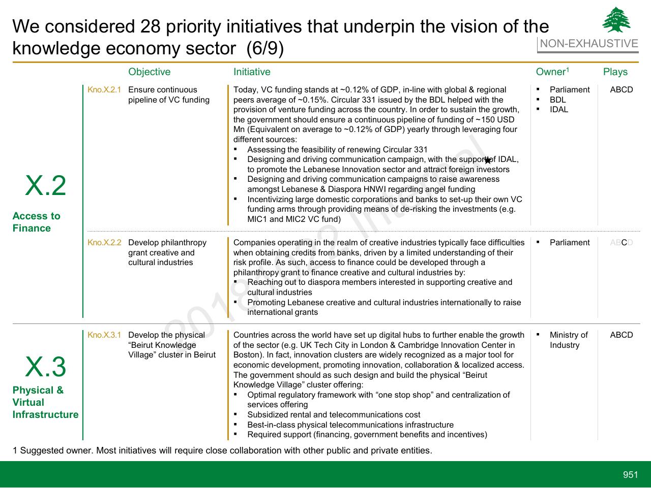 Table slide 951 from Lebanon Economic Vision