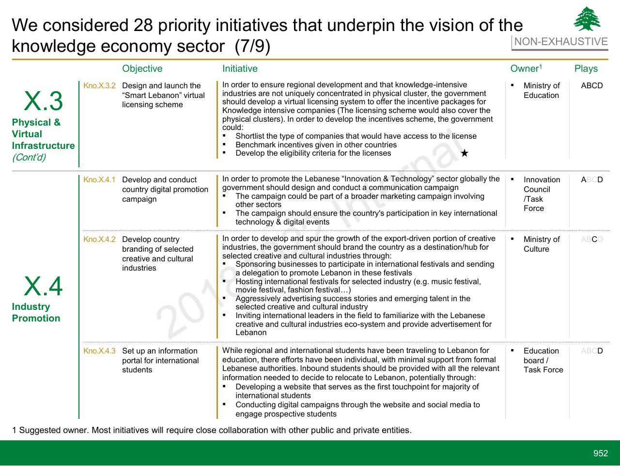 Table slide 952 from Lebanon Economic Vision