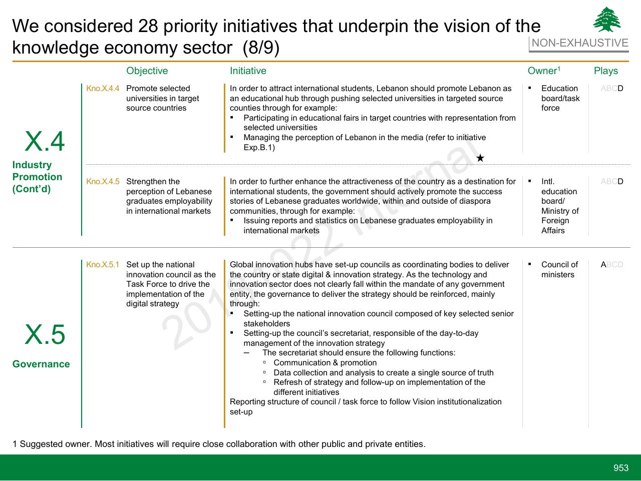 Table slide 953 from Lebanon Economic Vision