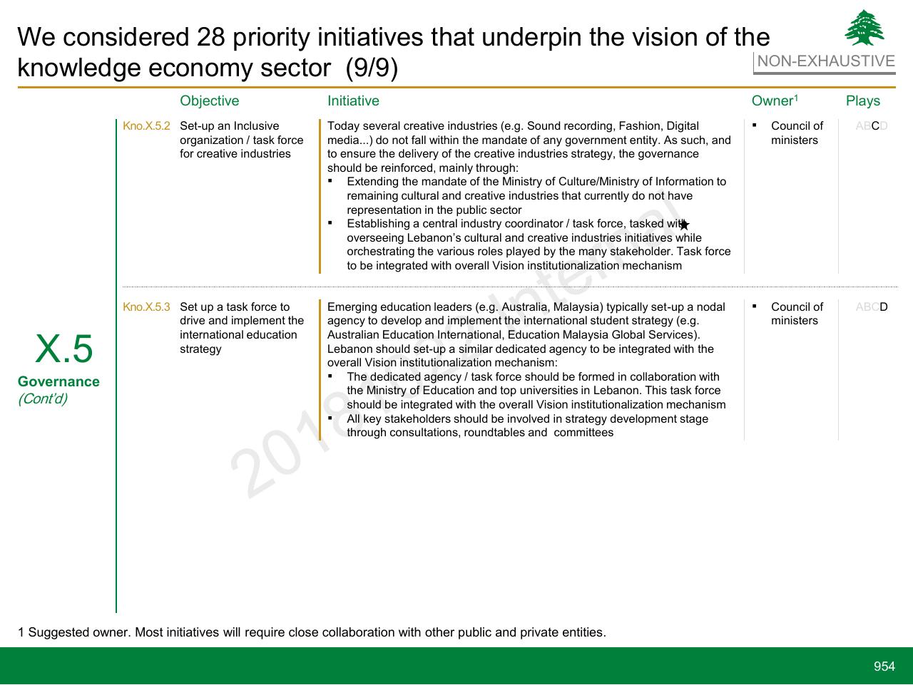 Table slide 954 from Lebanon Economic Vision