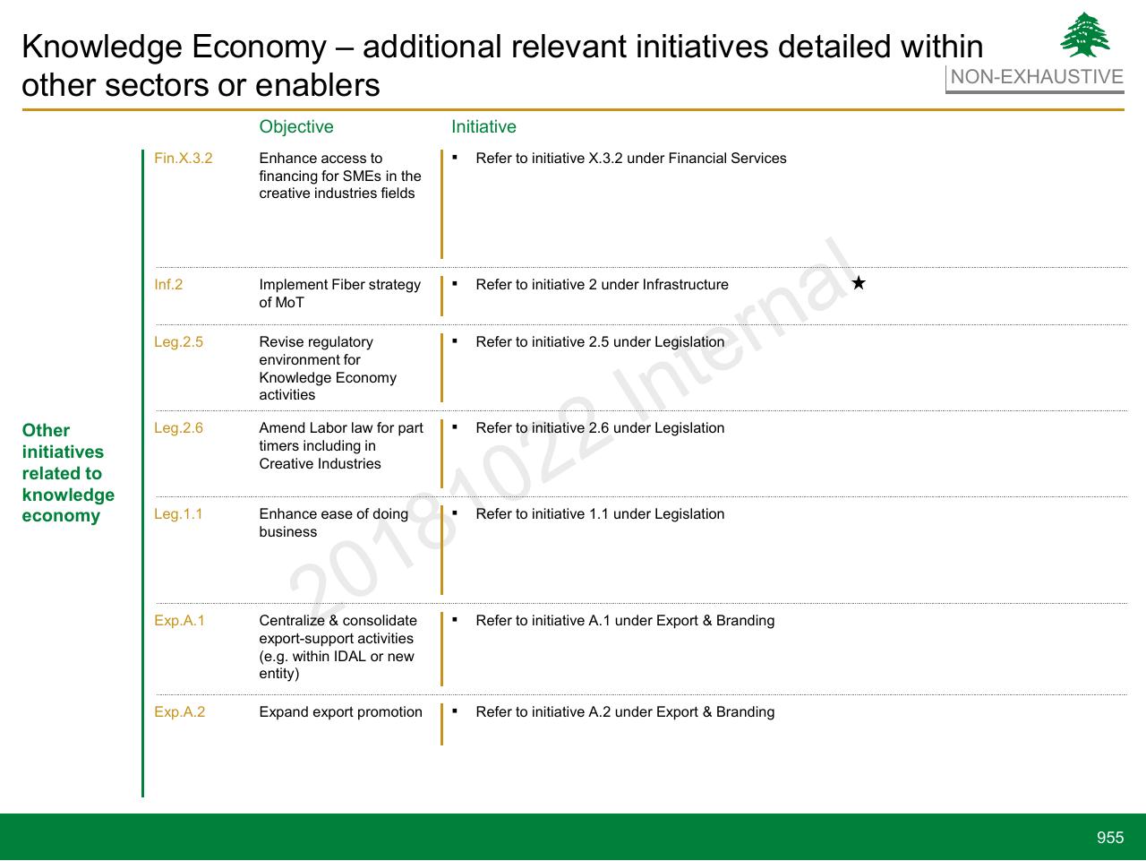 Table slide 955 from Lebanon Economic Vision