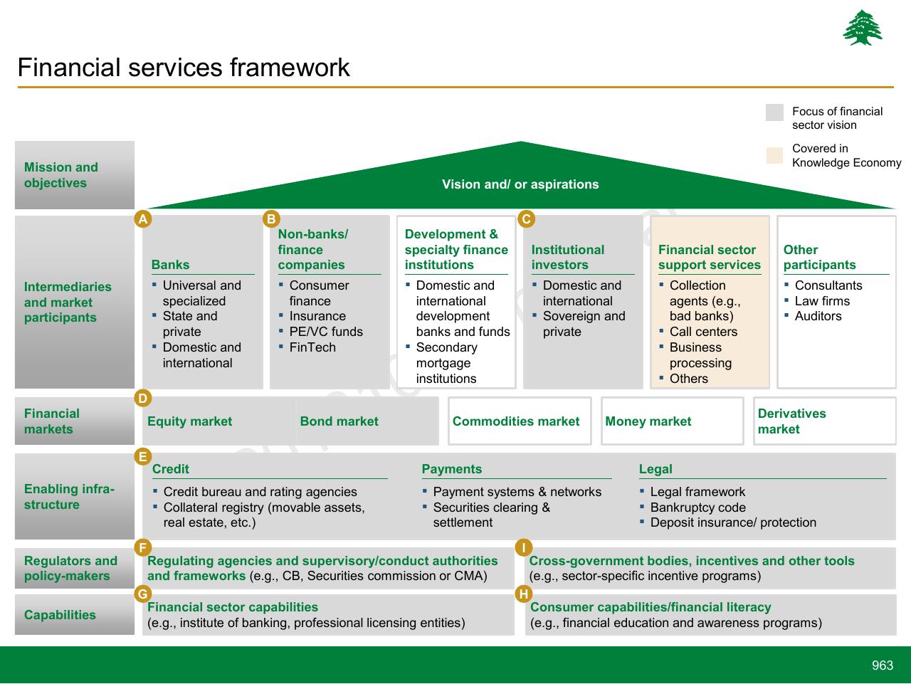 Framework slide 963 from Lebanon Economic Vision