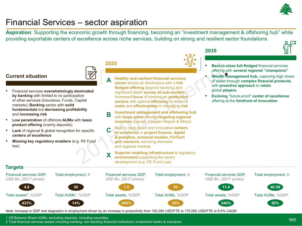 Timeline slide 965 from Lebanon Economic Vision