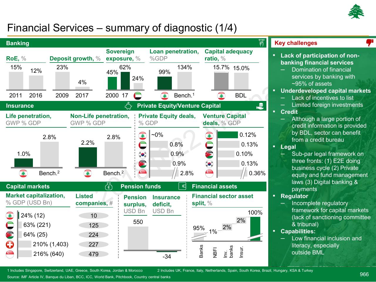 Dashboard slide 966 from Lebanon Economic Vision