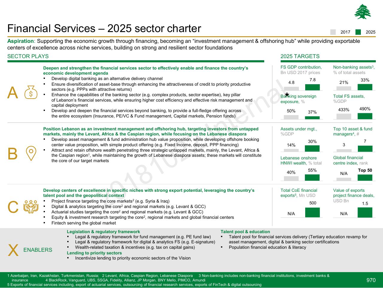 Dashboard slide 970 from Lebanon Economic Vision
