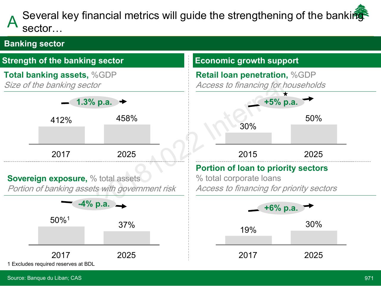 Dashboard slide 971 from Lebanon Economic Vision