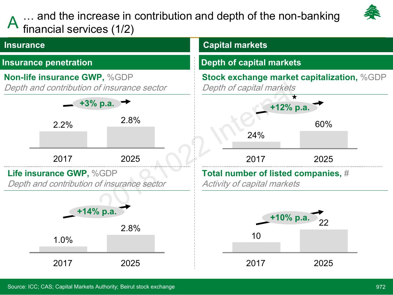 Dashboard slide 972 from Lebanon Economic Vision