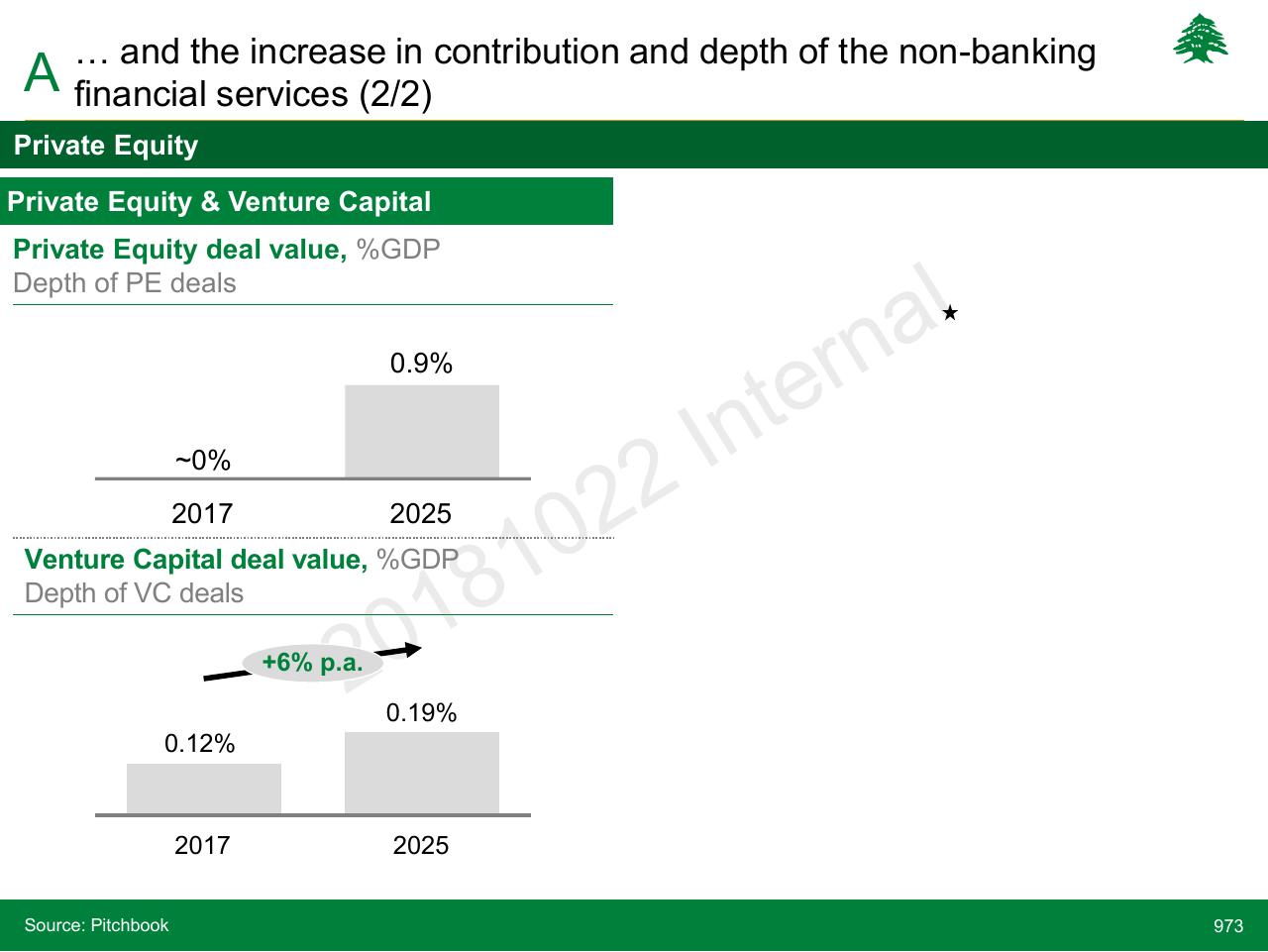 Chart slide 973 from Lebanon Economic Vision
