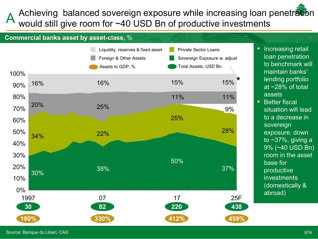 Chart slide 974 from Lebanon Economic Vision