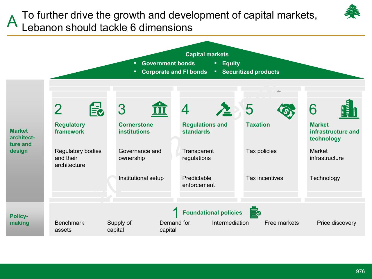 Framework slide 976 from Lebanon Economic Vision