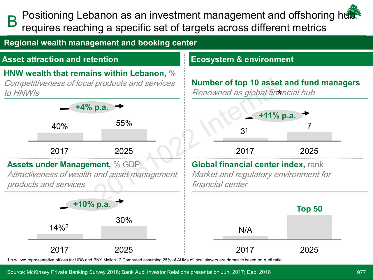 Dashboard slide 977 from Lebanon Economic Vision