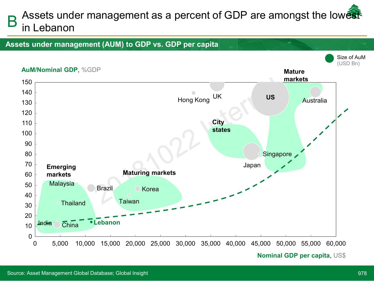 Chart slide 978 from Lebanon Economic Vision