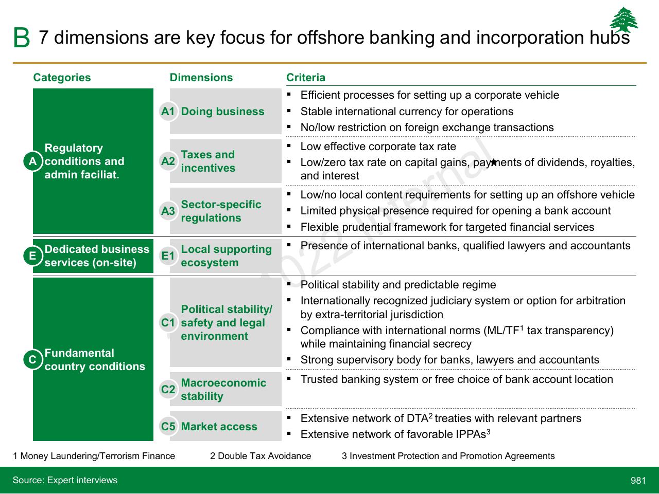 Table slide 981 from Lebanon Economic Vision