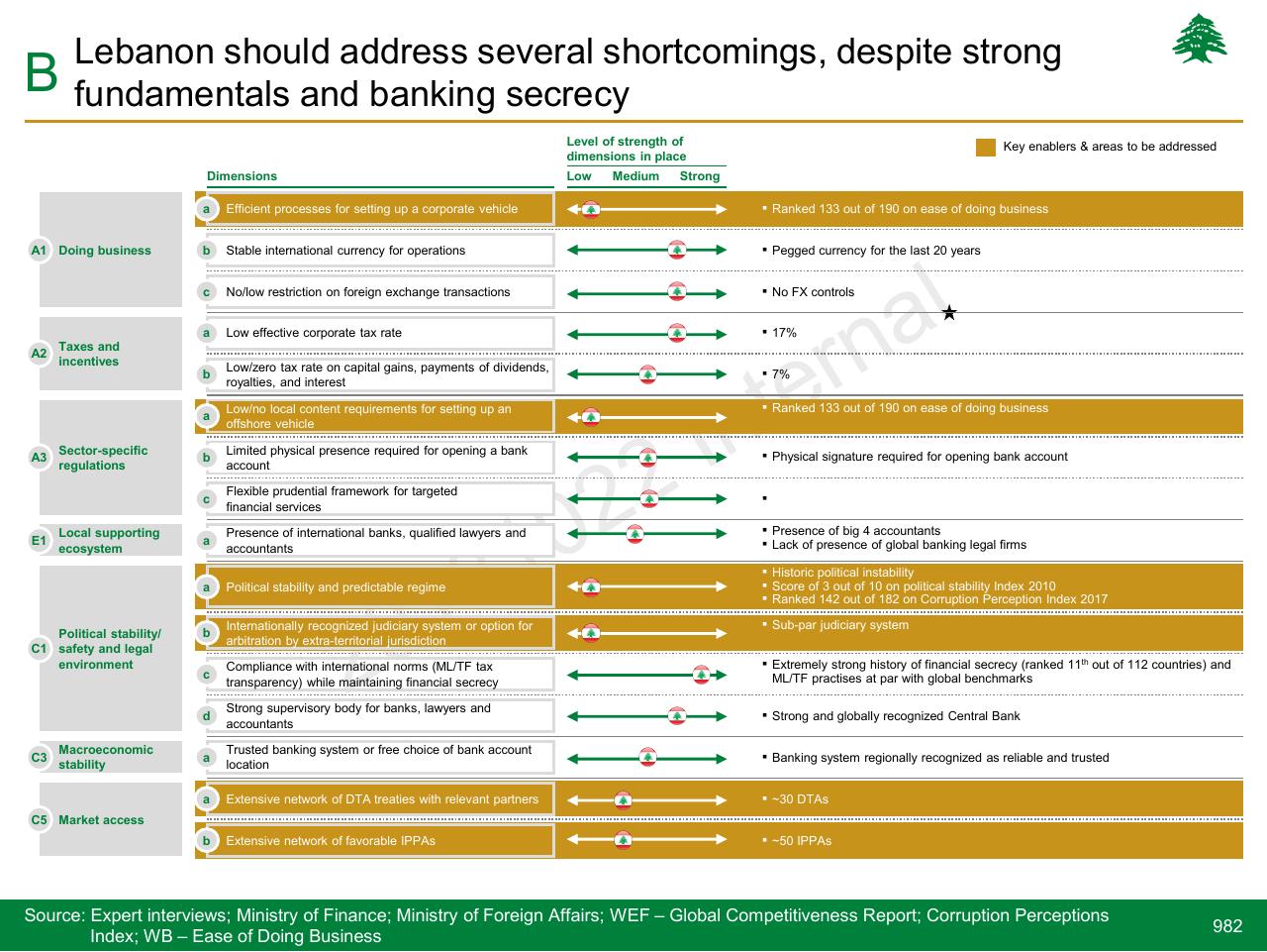 Table slide 982 from Lebanon Economic Vision