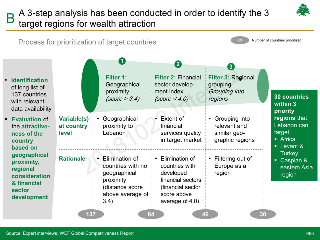 Process slide 983 from Lebanon Economic Vision