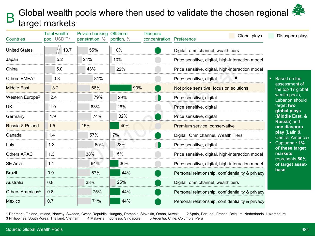 Table slide 984 from Lebanon Economic Vision