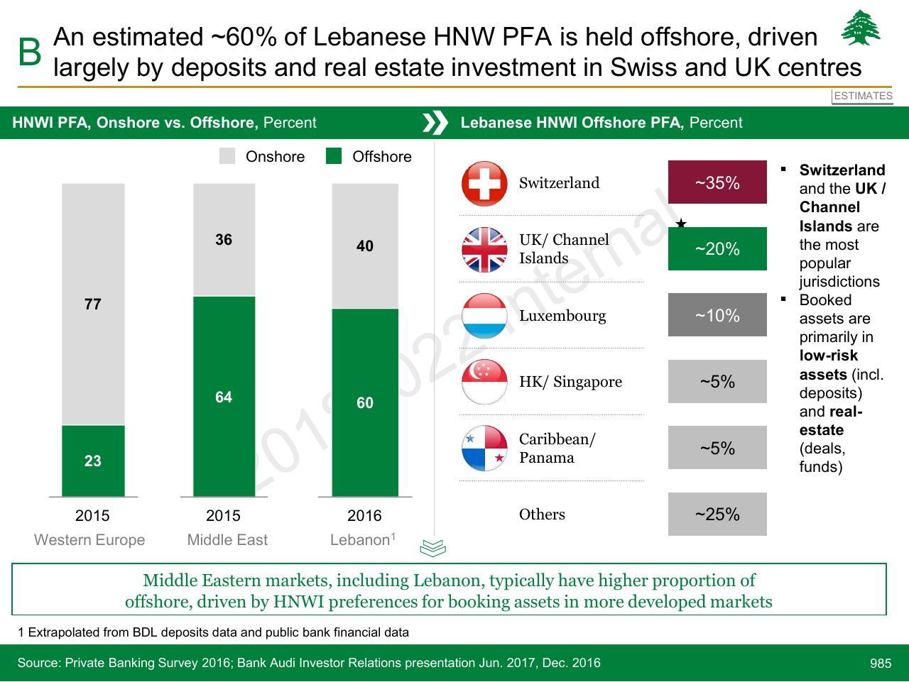 Chart slide 985 from Lebanon Economic Vision