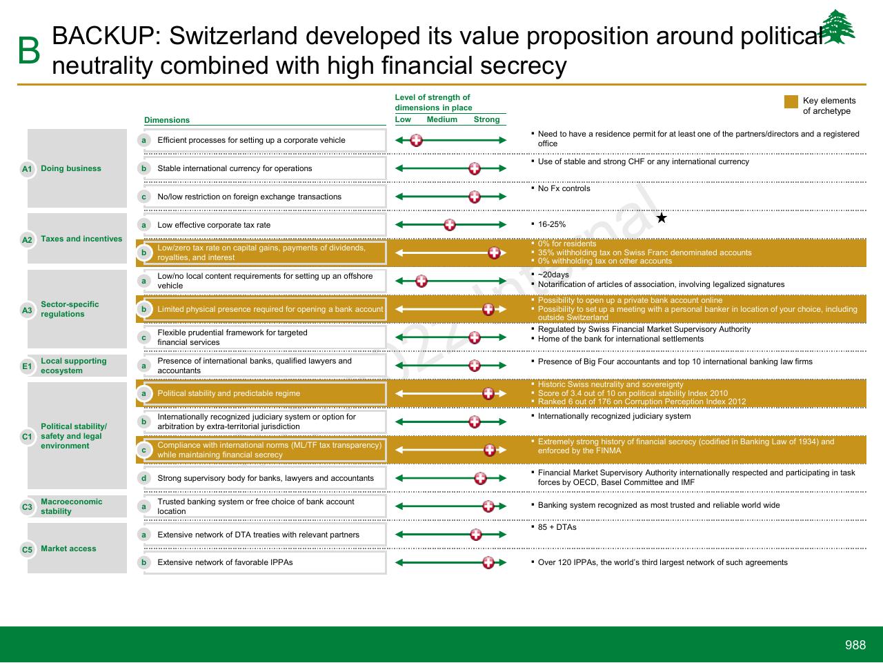 Table slide 988 from Lebanon Economic Vision