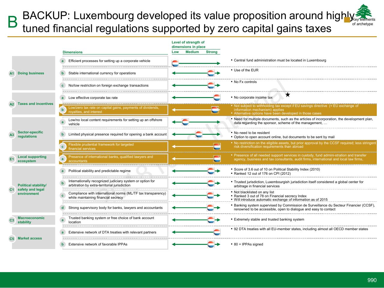 Table slide 990 from Lebanon Economic Vision