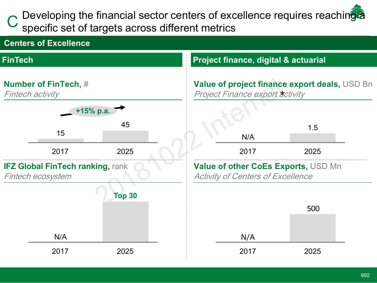 Dashboard slide 992 from Lebanon Economic Vision
