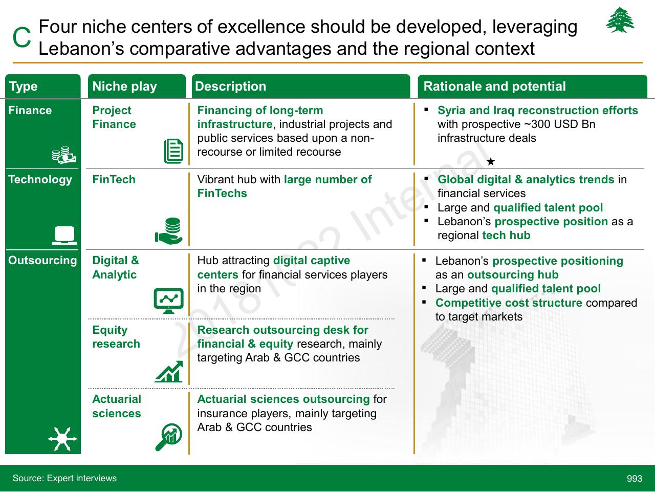 Table slide 993 from Lebanon Economic Vision