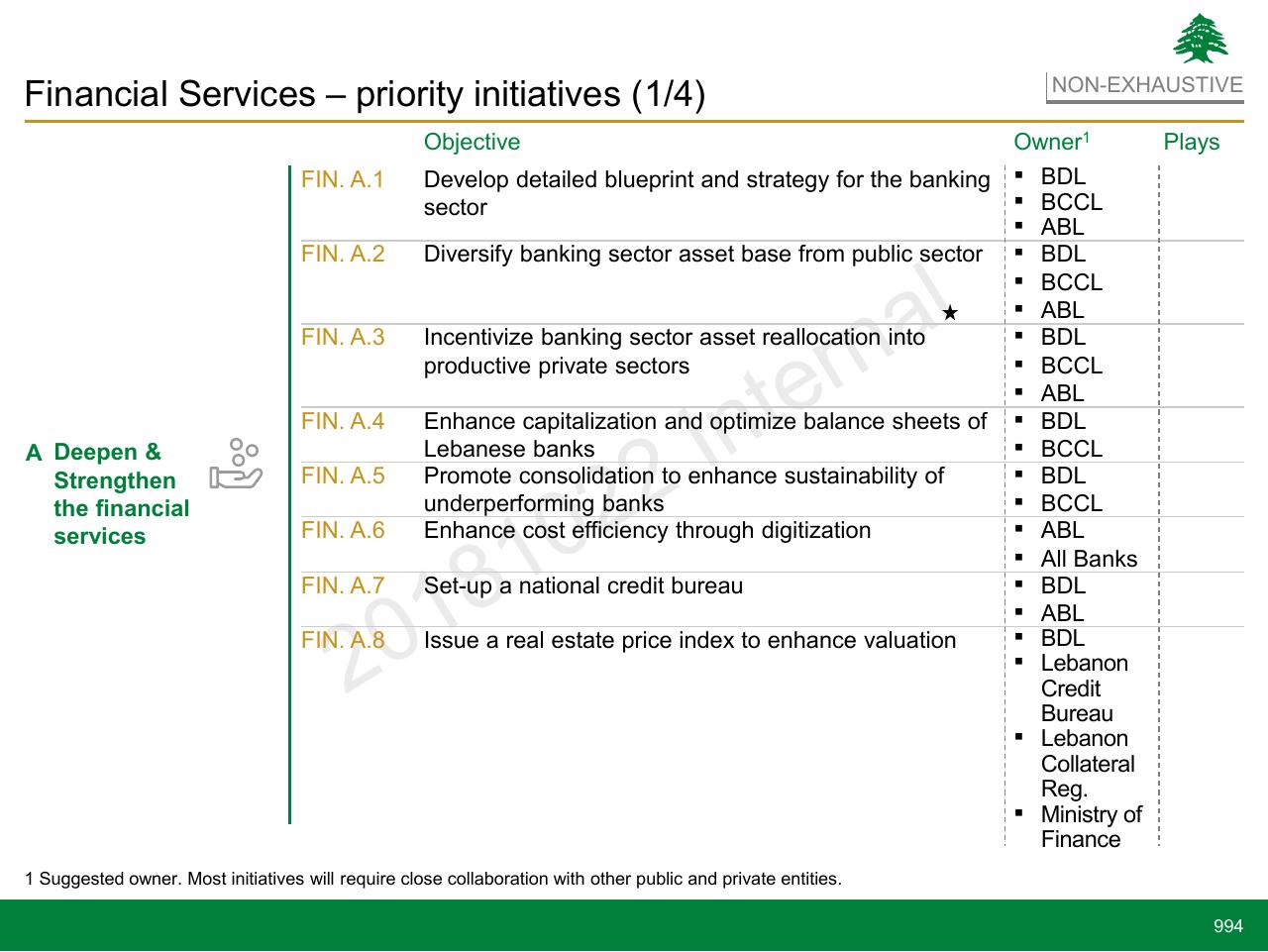 Table slide 994 from Lebanon Economic Vision