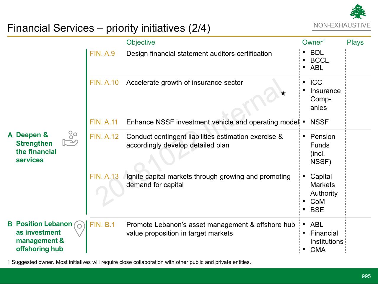 Table slide 995 from Lebanon Economic Vision