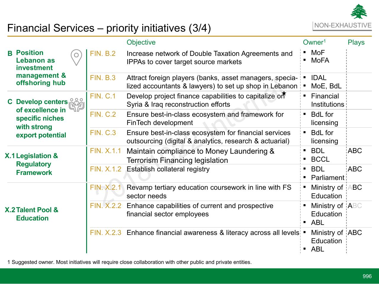 Table slide 996 from Lebanon Economic Vision