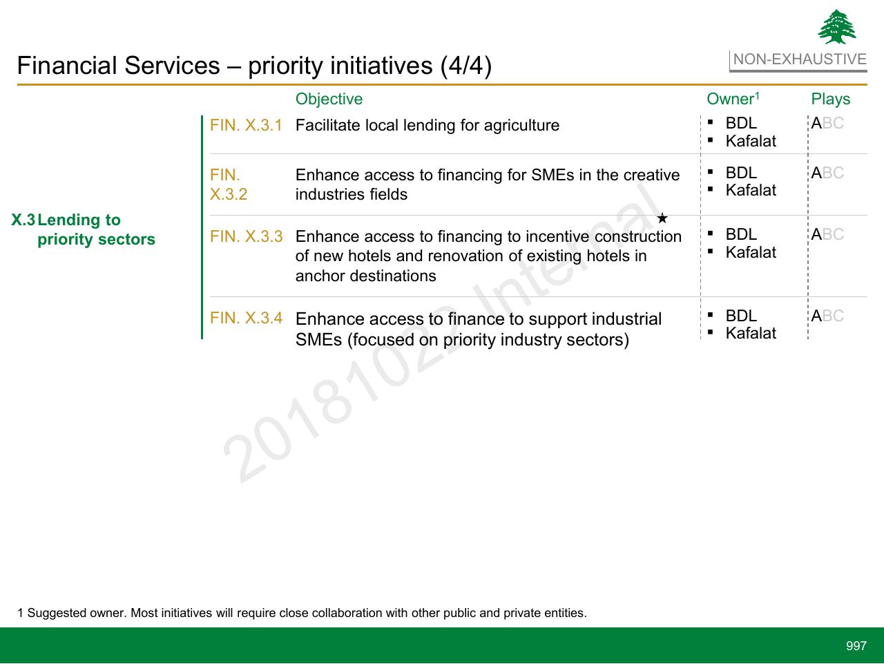 Table slide 997 from Lebanon Economic Vision