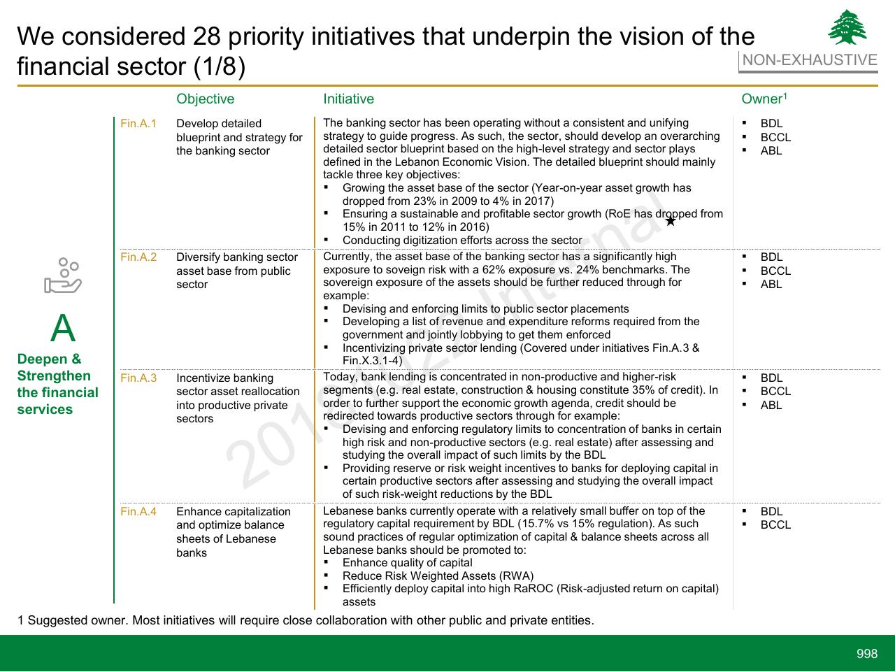 Table slide 998 from Lebanon Economic Vision