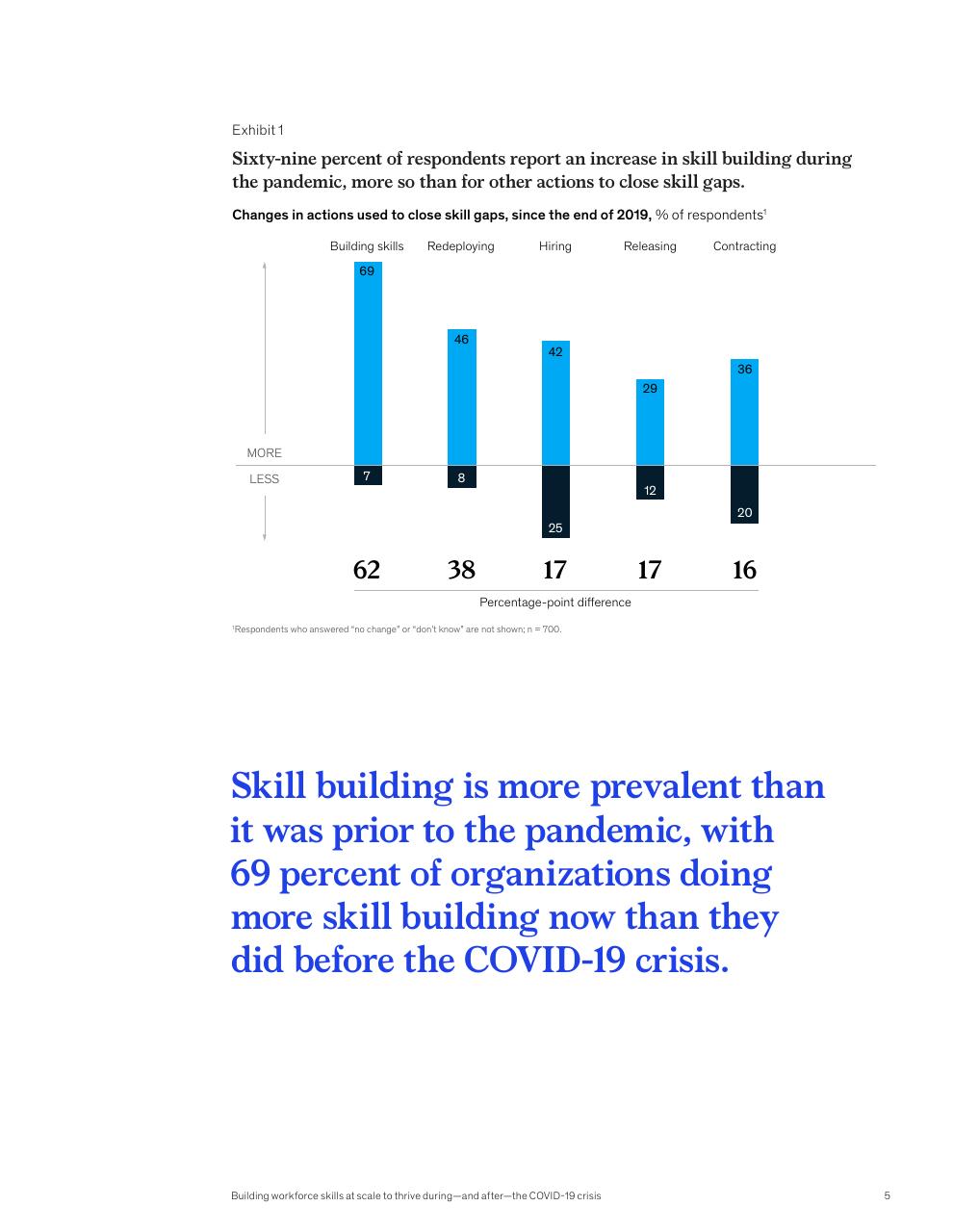 Chart slide 7 from McKinsey Global Surveys 2021 A Year In Review
