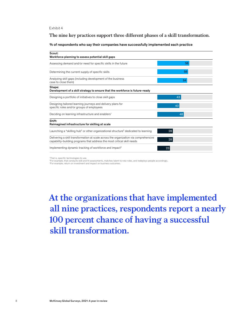 Chart slide 10 from McKinsey Global Surveys 2021 A Year In Review