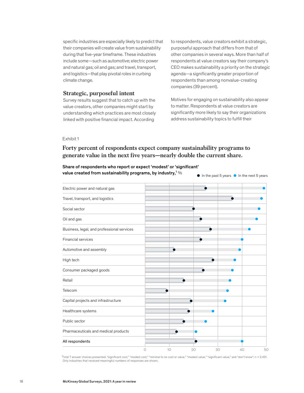 Chart slide 20 from McKinsey Global Surveys 2021 A Year In Review