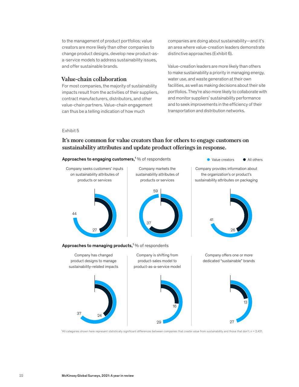 Dashboard slide 24 from McKinsey Global Surveys 2021 A Year In Review