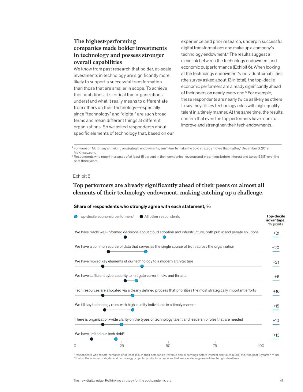 Chart slide 43 from McKinsey Global Surveys 2021 A Year In Review