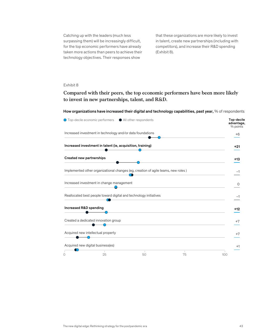 Chart slide 45 from McKinsey Global Surveys 2021 A Year In Review