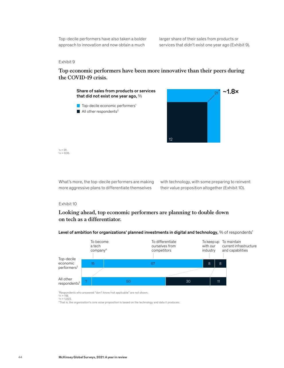 Chart slide 46 from McKinsey Global Surveys 2021 A Year In Review