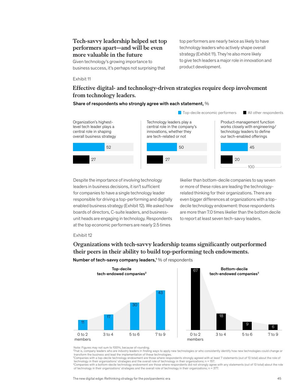 Chart slide 47 from McKinsey Global Surveys 2021 A Year In Review