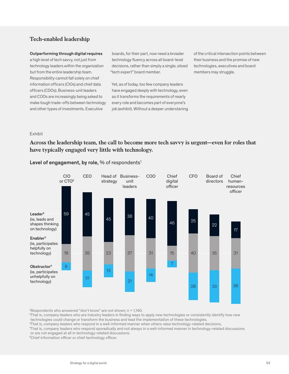 Chart slide 55 from McKinsey Global Surveys 2021 A Year In Review
