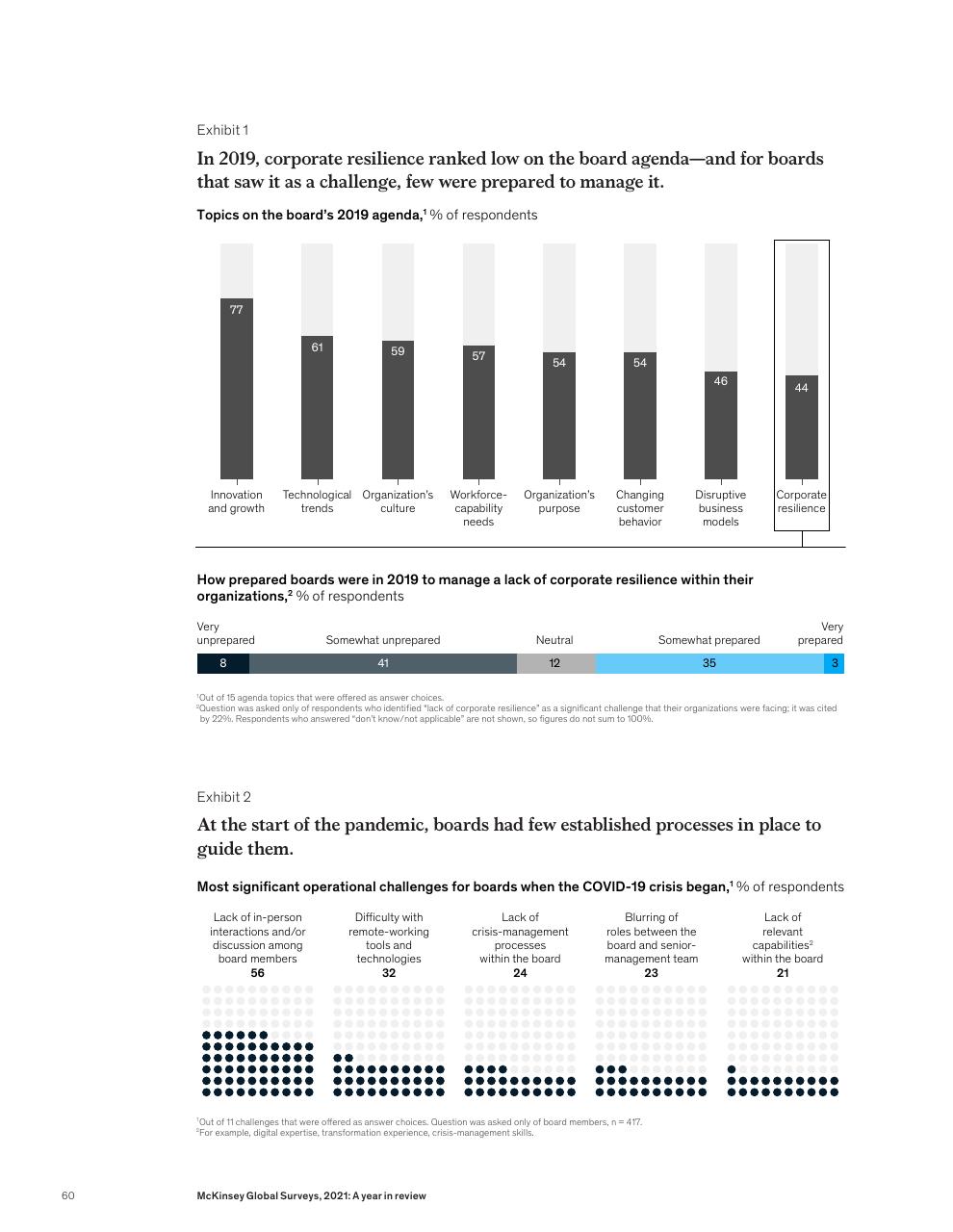 Chart slide 62 from McKinsey Global Surveys 2021 A Year In Review