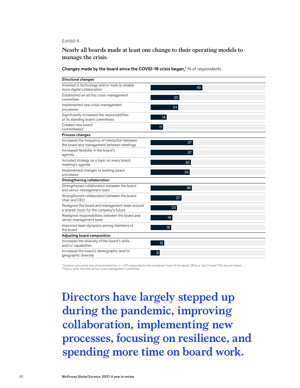 Chart slide 64 from McKinsey Global Surveys 2021 A Year In Review