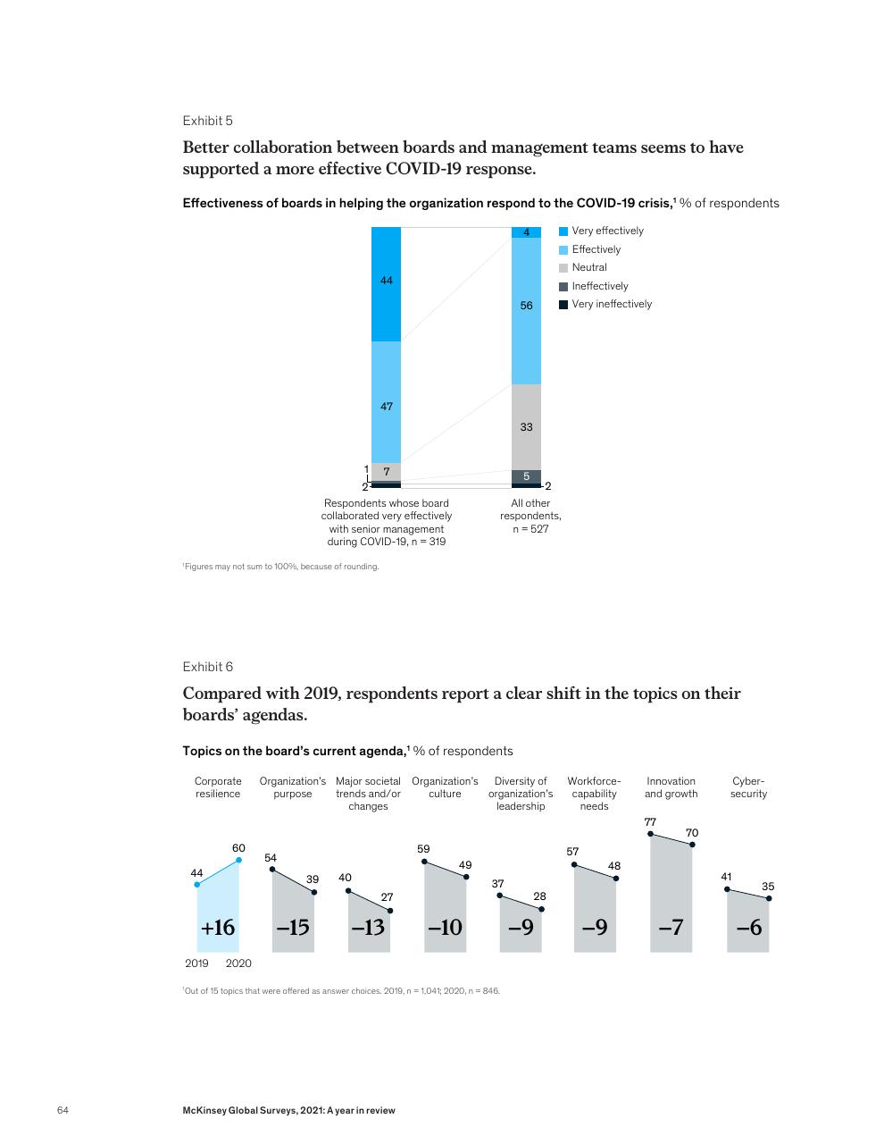 Chart slide 66 from McKinsey Global Surveys 2021 A Year In Review