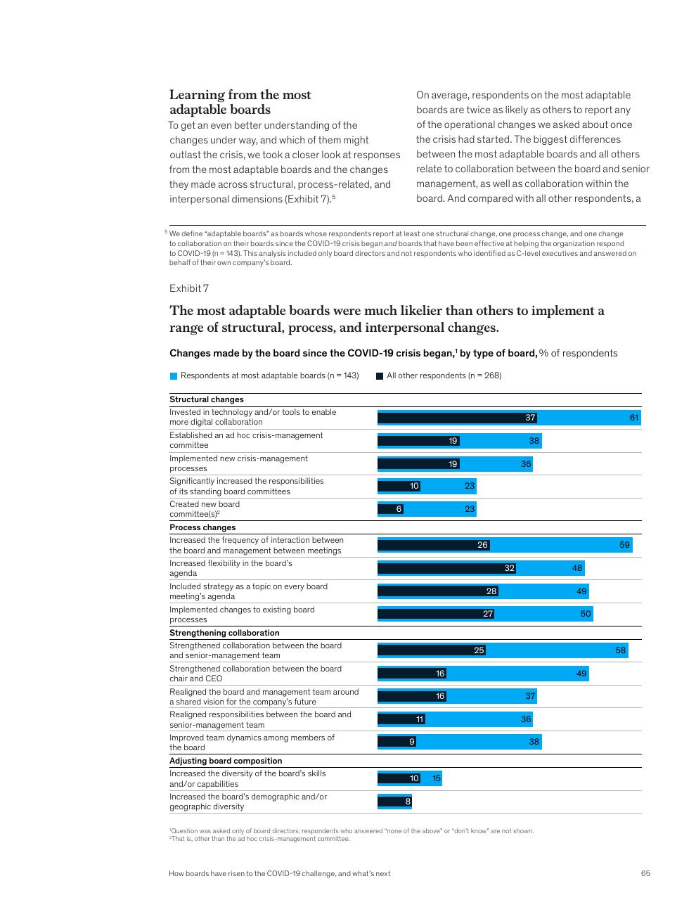 Chart slide 67 from McKinsey Global Surveys 2021 A Year In Review