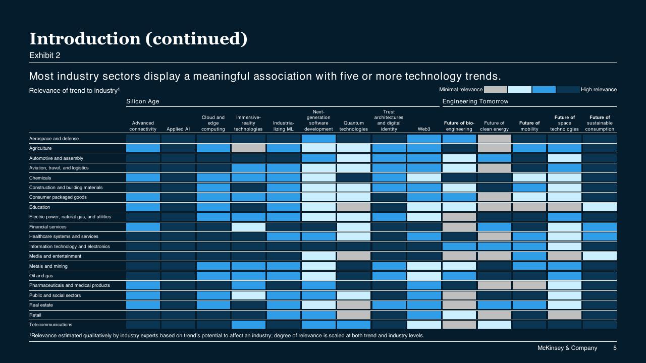 Table slide 5 from McKinsey Technology Trends Outlook 2022 Report McKinsey