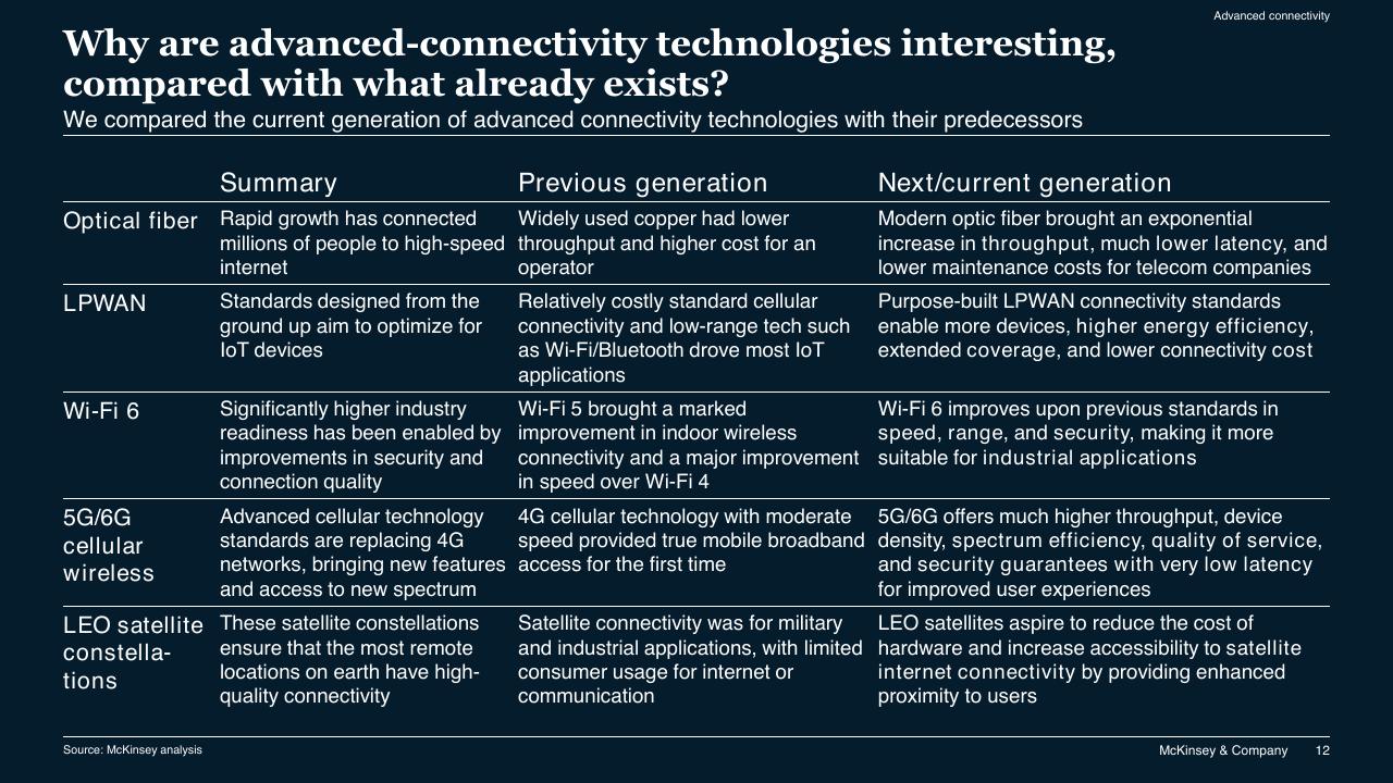 Table slide 12 from McKinsey Technology Trends Outlook 2022 Report McKinsey