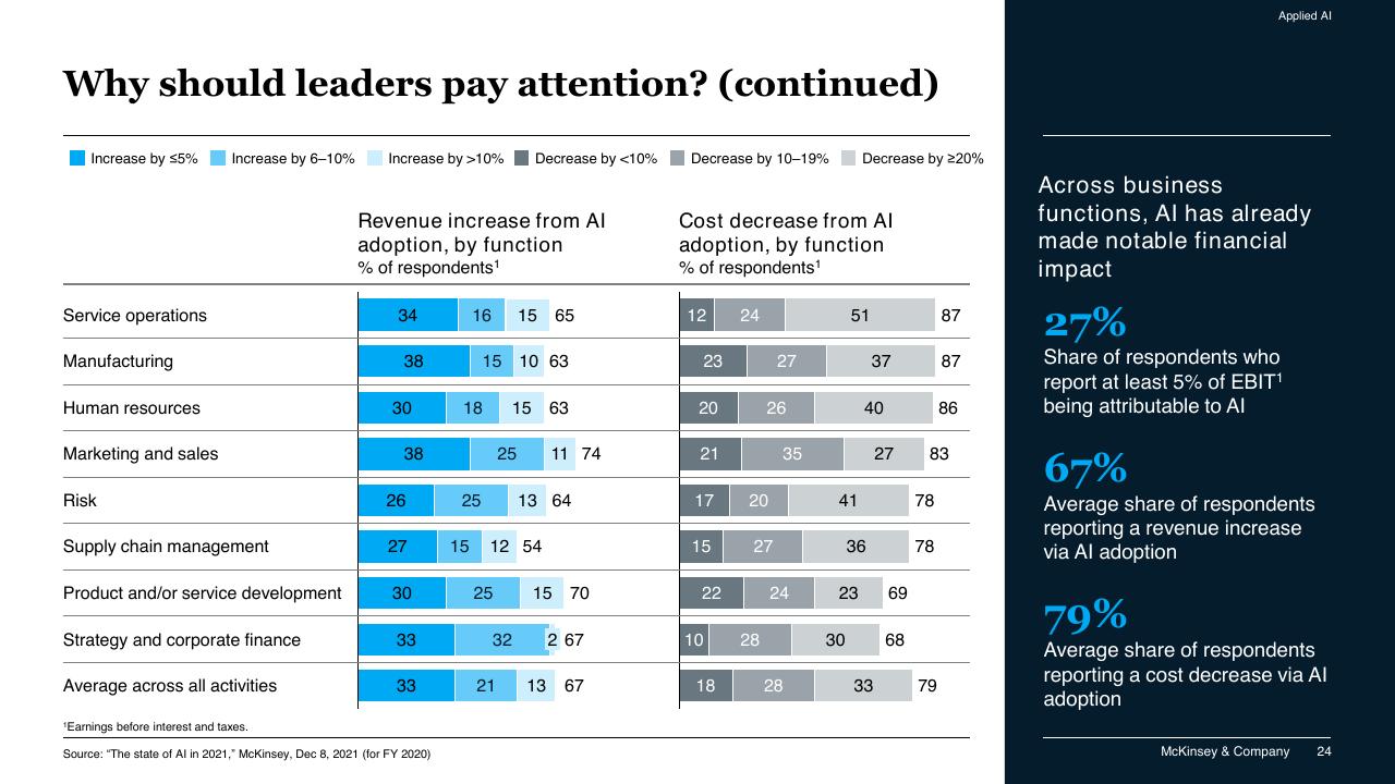 Table slide 24 from McKinsey Technology Trends Outlook 2022 Report McKinsey